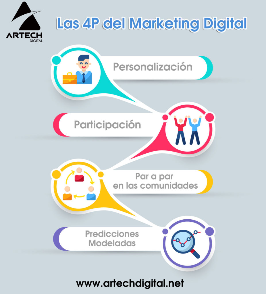 Marketing Digital 4P estrategias promoción - Artech Digital 